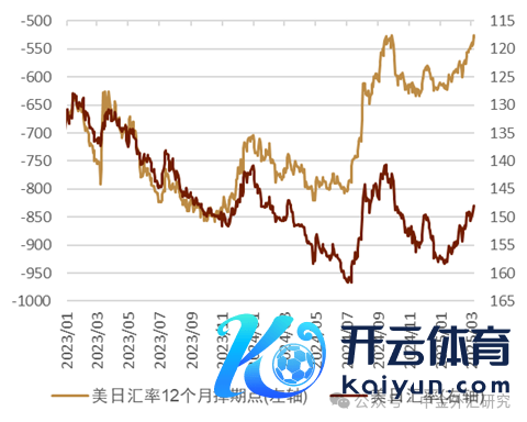 尊府来源：Bloomberg，中金公司商酌部