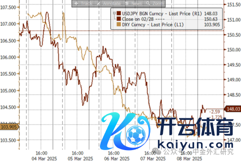 尊府来源：Bloomberg，中金公司商酌部