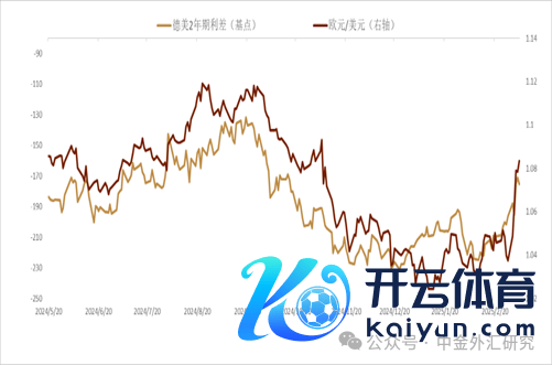 尊府来源：Bloomberg，中金公司商酌部