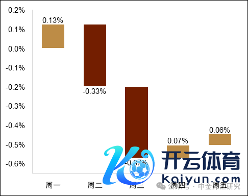 尊府来源：Bloomberg，中金公司商酌部
