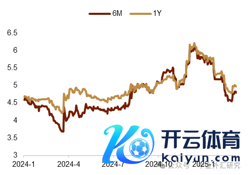 尊府来源：Bloomberg，中金公司商酌部