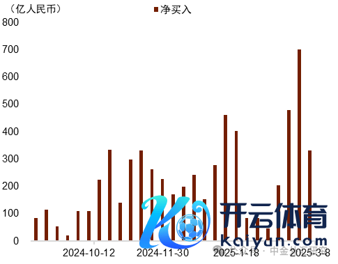 尊府来源：Wind，中金公司商酌部